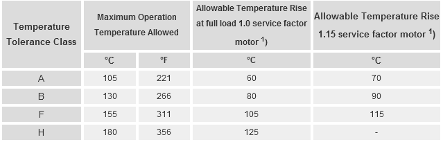 What Are The Temperature Rise Limits For Different, 41% OFF